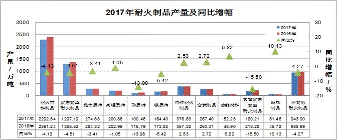 2017年耐火材料行業(yè)生產(chǎn)運(yùn)行情況及2018年耐火材料市場(chǎng)預(yù)測(cè)分析