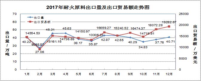 2017年耐火材料行業(yè)生產(chǎn)運(yùn)行情況及2018年耐火材料市場(chǎng)預(yù)測(cè)分析