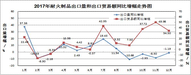 2017年耐火材料行業(yè)生產(chǎn)運(yùn)行情況及2018年耐火材料市場(chǎng)預(yù)測(cè)分析