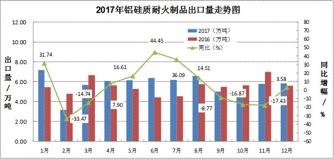 2017年耐火材料行業(yè)生產(chǎn)運(yùn)行情況及2018年耐火材料市場(chǎng)預(yù)測(cè)分析