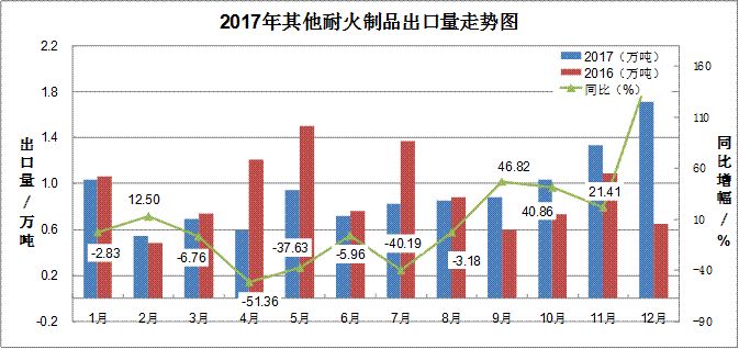 2017年耐火材料行業(yè)生產(chǎn)運(yùn)行情況及2018年耐火材料市場(chǎng)預(yù)測(cè)分析