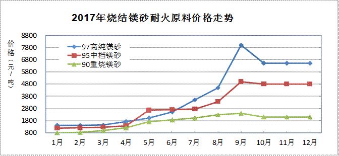 2017年耐火材料行業(yè)生產(chǎn)運(yùn)行情況及2018年耐火材料市場(chǎng)預(yù)測(cè)分析