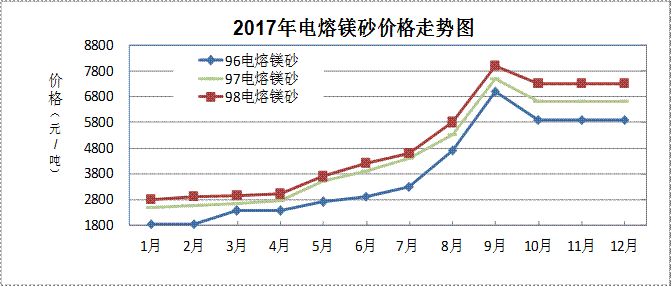 2017年耐火材料行業(yè)生產(chǎn)運(yùn)行情況及2018年耐火材料市場(chǎng)預(yù)測(cè)分析