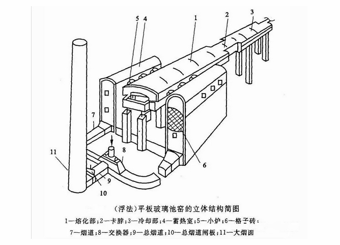 【收藏】全面的浮法玻璃熔窯砌筑要求及施工質(zhì)量的控制